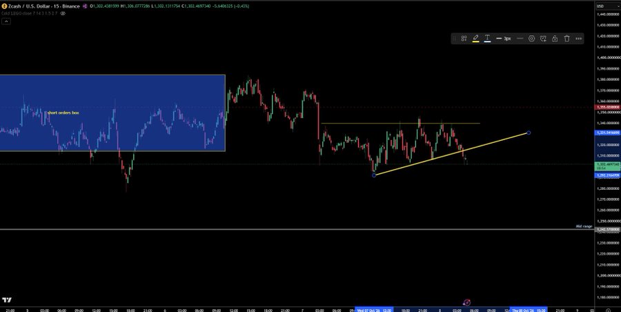 A 15-minute Zcash (ZEC/USD) chart on Binance shows the cryptocurrency trading at $1,302.43, down 0.45% with a notable "Short orders box" highlighted and a rising trendline forming in recent candles, coinciding with news of Grayscale's Zcash ETF recording an $8.5M daily outflow that likely contributed to the bearish price action.