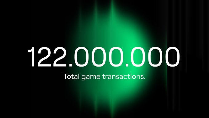 The image shows a poster or banner with a large number "12,000,000" written in black text at the bottom. The background of the image is green, adding color and making the text stand out. The overall message of the advertisement is about gaming transactions, emphasizing how many people have been engaging with games on various platforms like Steam. The poster suggests that the popularity of gaming is increasing as more games are being released across different ecosystems. The number displayed in bold white letters represents the total game transactions, showcasing the significant growth and activity surrounding gaming today.