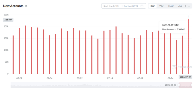 A TronScan chart titled "New Accounts" displays daily account creation over a 30-day period (June 27 – July 27, 2026), peaking at **230,862 new accounts on July 27, 2026** — matching the post's highlighted milestone of a 42.87% surge and the highest single-day new account count for the month.