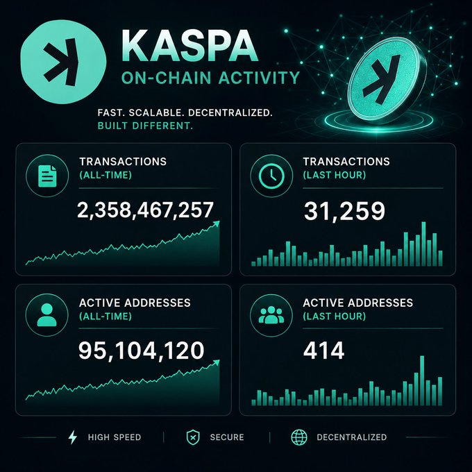 A Kaspa (KAS) on-chain activity dashboard displaying 2,358,467,257 all-time transactions, 95,104,120 active addresses, and current hourly metrics, branded as fast, scalable, and decentralized.