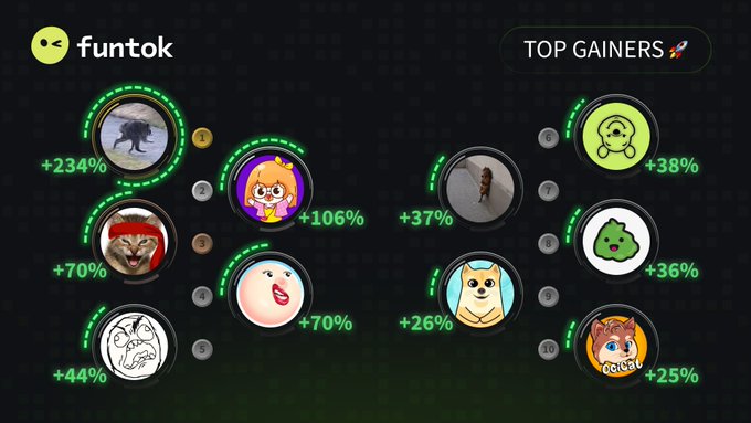 The image displays a "TOP GAINERS" leaderboard for the Funtok platform, featuring 10 ranked meme tokens with their percentage gains, including $JIMOTHY (+234%), $WYNN (+106%), $RKC (+70%), $BOOB (+70%), $RAGEGUY (+44%), $POOH (+38%), $HORSE (+37%), $WASABI (+36%), $SHIBU (+26%), and $OCICAT (+25%), each represented by their distinctive meme character avatars.