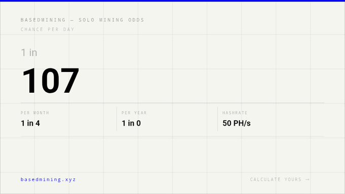 A basedmining.xyz page displaying solo mining odds of 1 in 107 chance per day at a hashrate of 50 PH/s, with monthly odds of 1 in 4 and yearly odds of 1 in 0.
