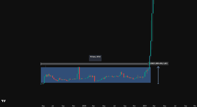 A candlestick chart showing a cryptocurrency's price action from mid-2019 through early 2021, featuring a 650-day sideways accumulation phase highlighted by a blue box, culminating in a sharp vertical breakout surge, with annotations noting a 651-day, 651d consolidation and a 905.49% (1.823) gain at the breakout point.