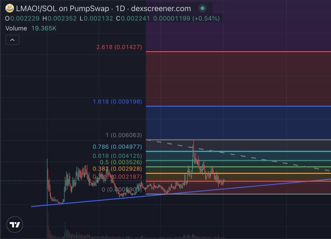 A crypto price chart from dexscreener.com for 'LMAO!/$SOL on PumpSwap' showing a 1D candle graph with Fibonacci retracement levels (0.618, 0.786, 1, 1.618, 2.618) and a volume of 19.365K.