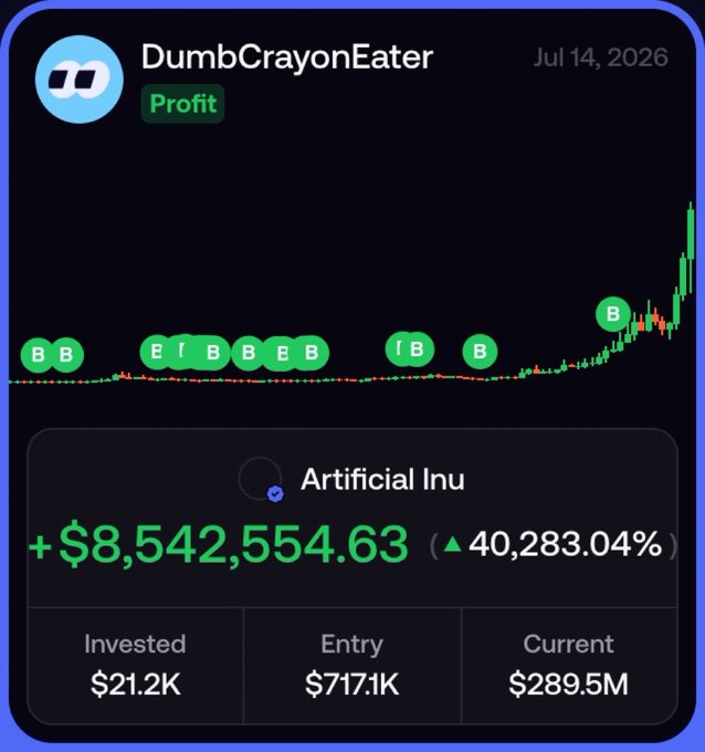 A trading portfolio screenshot from "DumbCrayonEater" dated July 14, 2026, showing a massive 40,283.04% profit of +$8,542,554.63 on an Artificial Inu position, with $21.2K invested growing to a current value of $289.5M. The chart illustrates the post's claim of turning $20K into 8 figures, with a long flat period of mostly buy ("B") orders before a dramatic vertical price spike on the right side.
