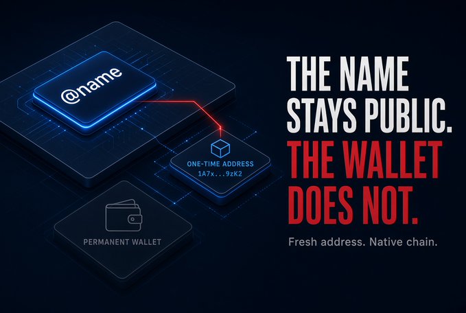 A digital advertisement explaining crypto wallet privacy, showing a '@name' label connected to a 'ONE-TIME ADDRESS 1A7x...9zk2' and a 'PERMANENT WALLET,' with the tagline 'THE NAME STAYS PUBLIC. THE WALLET DOES NOT. Fresh address. Native chain.'