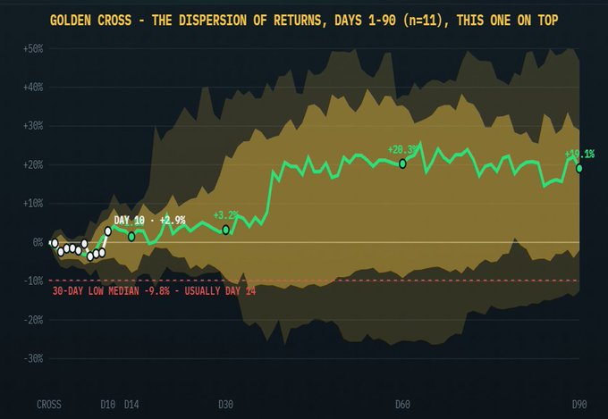 A chart titled "GOLDEN CROSS - THE DISPERSION OF RETURNS, DAYS 1-90 (n=11), THIS ONE ON TOP" displays $BTC's return distribution following a golden cross, with the median line showing a climb to +20.1% by day 90 after hitting a day-19 low of -9.8%—aligning with the post's bullish "still on track" update.