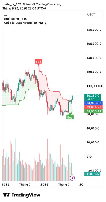 A TradingView candlestick chart displays the price of BTC/USDT, featuring a SuperTrend indicator with a 'Sell' signal at the top and a 'Buy' signal at the bottom.