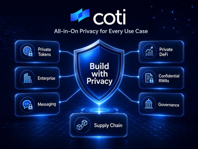 The image showcases COTI's "All-in-On Privacy for Every Use Case" platform, featuring a central shield labeled "Build with Privacy" connected to seven key applications: Private Tokens, Private DeFi, Enterprise, Confidential RWAs, Messaging, Governance, and Supply Chain. The graphic visually reinforces the post's message that COTI serves as a comprehensive privacy layer for diverse blockchain use cases.