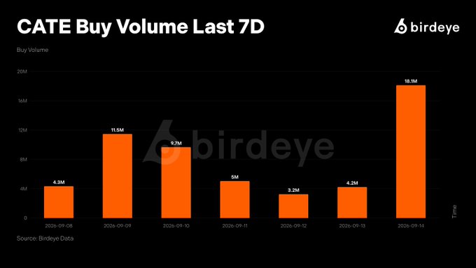 This bar chart from Birdeye displays CATE's Buy Volume over the last 7 days (Sept 8–14, 2026), showing a notable spike to 18.1M on Sept 14—roughly four times the prior day's volume of 4.2M and the highest in the week—supporting the post's claim of surging buying interest as the token approaches a new all-time high.