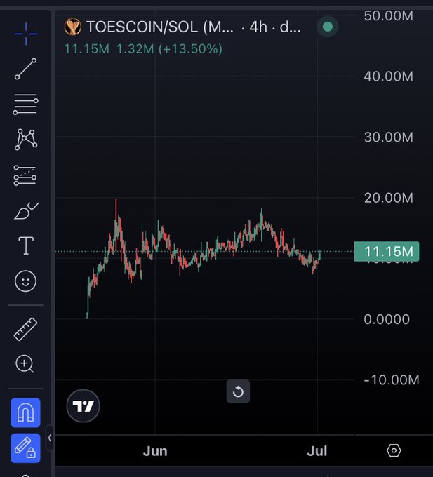 A TradingView 4-hour candlestick chart for TOESCOIN/SOL shows a price of 11.15M, up 13.50% (+1.32M), with the token's value trending upward since June after a prolonged consolidation period.

The chart visually supports the post's bullish narrative, displaying a clear breakout pattern with accelerating momentum heading into July—consistent with claims of "coiling insanely hard" and imminent upside as the price action exits its sideways range.