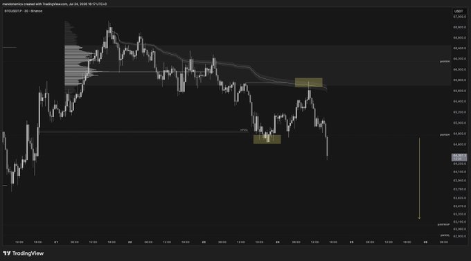A TradingView BTC/USDT 30-minute candlestick chart from July 24, 2026, showing a volume profile with POC marked around 60,300-60,350.