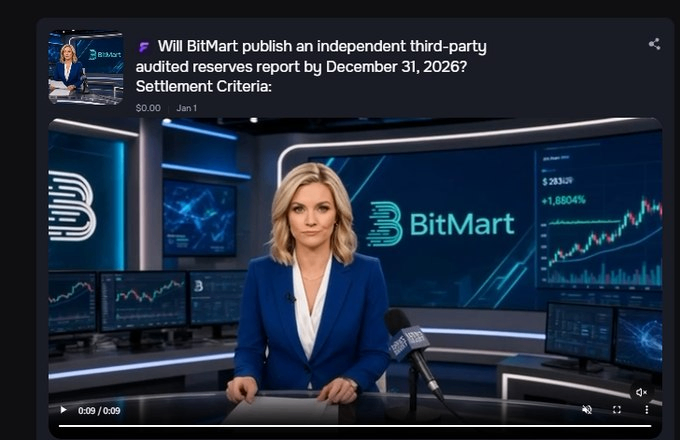 The image shows a news broadcast featuring an anchor in a blue suit presenting from a studio with the BitMart logo and a chart displaying "1,6804%" prominently on screen, under the headline "Will BitMart publish an independent third-party audited reserves report by December 31, 2026?" This visual relates to the post's discussion of community concerns about BitMart's fund transparency and withdrawal controversies, framing the issue as a prediction market question about whether the exchange will demonstrate accountability through a verifiable third-party audit.