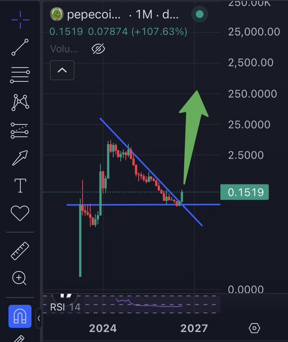 A TradingView chart of PepeCoin (PEPECOI) on the 1M timeframe shows a price of 0.1519 with a massive +107.63% gain, having broken out above a descending trendline and horizontal support near 0.0787, signaling a potential bullish breakout. The accompanying "Big moves incoming!" caption reflects the visible breakout pattern and large green upward arrow pointing to potential upside momentum.