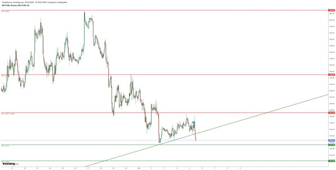 A TradingView chart of $ZEC/USD (Zcash) on a 4-hour timeframe shows price breaking below a green rising trendline that connected the September 14 low near $1,041 through the October 2 low at $1,271, with current price at $1,286 down 3.2%, illustrating the failed bounce attempts referenced in the post.