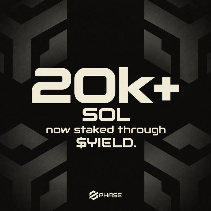 Black promotional graphic with large text '20K+ SOL now staked through $YIELD' and the PHASE logo at the bottom.