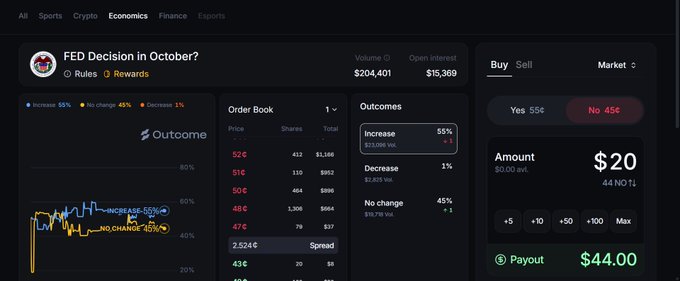A prediction market on Outcome.xyz shows "FED Decision in October?" with a 55% chance of an Increase (priced at 53¢), 45% No change, and 1% Decrease, currently with $204,401 in volume—supporting the post's argument that the market is overweighting the likelihood of another rate hike when a hold is more probable after the September move to 3.75-4.00%.