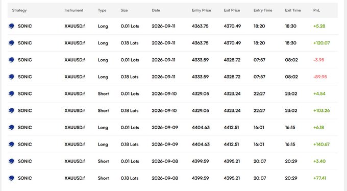A trading performance table for the 'SONIC' strategy on XAUUSD.f (gold) showing multiple long and short positions with entry/exit prices, sizes ranging from 0.01 to 0.18 lots, dates in September 2026, and PnL values in green and red.