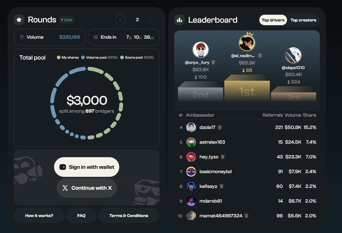 A dark-themed dashboard screenshot displaying a "Rounds" live competition with a $3,000 total pool and 897 bridgers, alongside a Leaderboard ranking top drivers and ambassadors like dzola17 and astralex163 by referral volume.