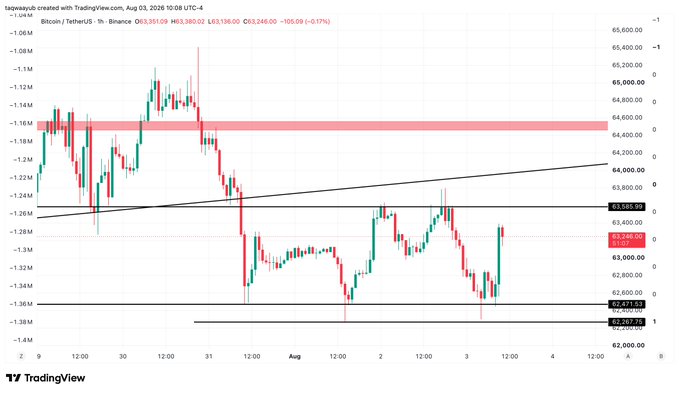 A Bitcoin/TetherUS 1-hour candlestick chart on TradingView showing BTC trading around $63,351 with a 0.17% gain, where the recent price action has dropped toward the $62,571 support zone below an ascending trendline—visually supporting the poster's concern that Bitcoin's price action is weak and unappealing.