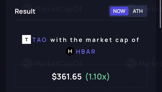 A screenshot of a market cap comparison tool showing TAO has the same market cap as HBAR, with the result displayed as $361.65 (1.10x).