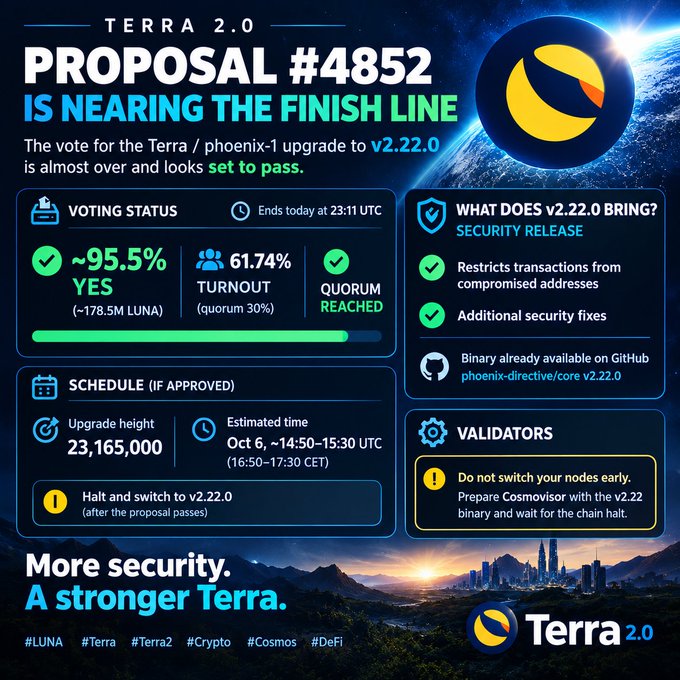 An infographic announces that "TERRA 2.0 PROPOSAL #4852 IS NEARING THE FINISH LINE," showing ~95.5% YES votes (~178.5M LUNA), a 61.74% turnout, and an upgrade scheduled for Oct 6 to v2.22.0.
