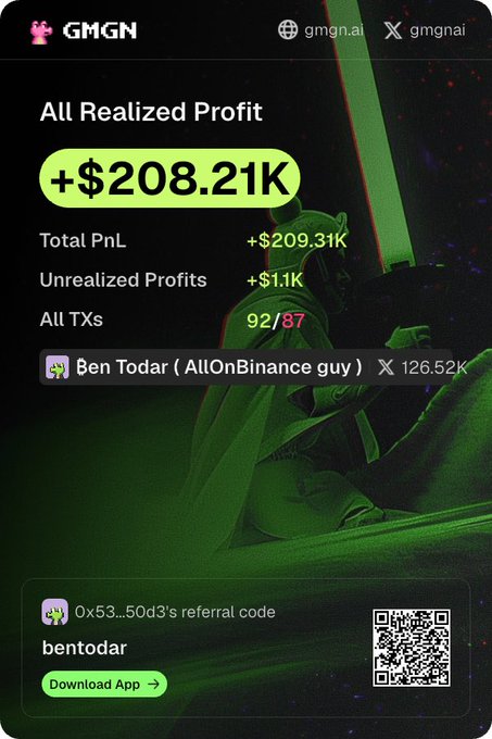 GMGN trading profile screenshot showing 'All Realized Profit' of +$208.21K for Ben Todar (AllOnBinance guy), with Total PnL +$209.31K, Unrealized Profits +$1.1K, and 92/87 All TXs.