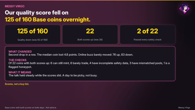 A dashboard from 'MESSY VIRGO' reporting that 'Our quality score fell on 125 of 160 Base coins overnight,' with breakdowns showing '22 Both scores up (was 28)' and '2 of 22 Passed every safety check.'