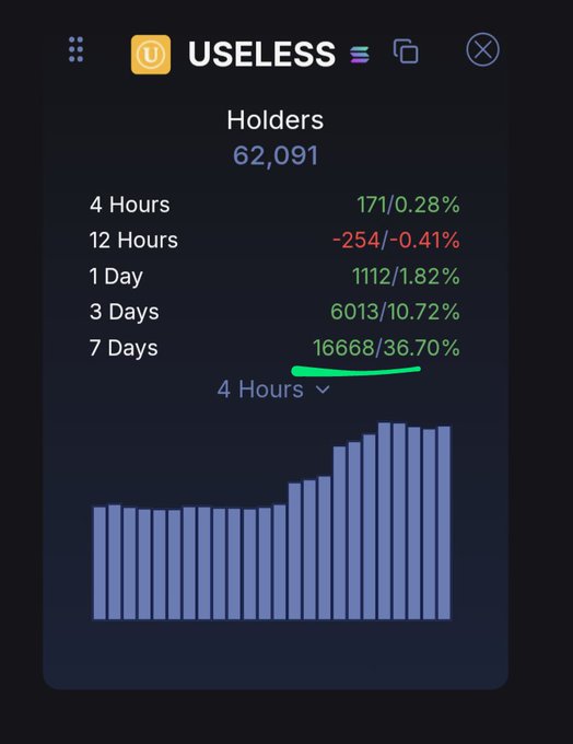 A mobile app screen displaying statistics for "USELESS" with 62,091 holders, showing growth percentages over 4 hours, 12 hours, 1 day, 3 days, and 7 days, along with a bar chart.
