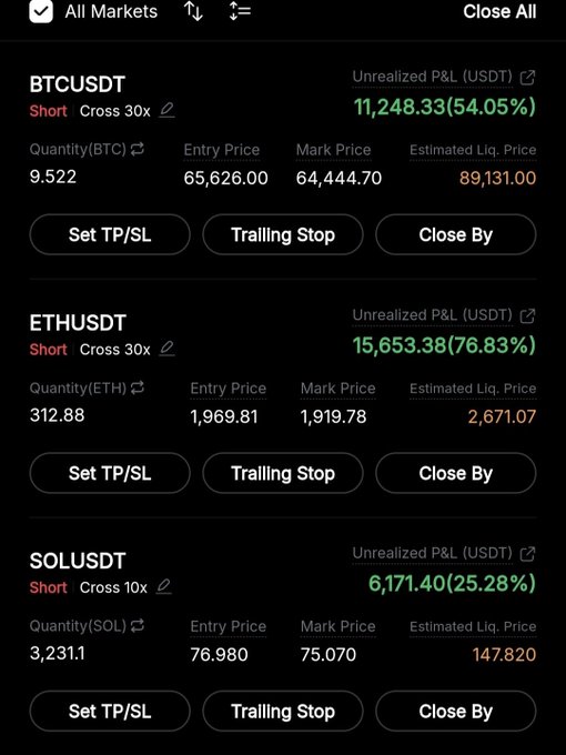 A crypto trading interface showing three short positions—BTCUSDT, ETHUSDT, and SOLUSDT—with unrealized profits of +$11,248.33 (54.05%), +$15,653.38 (76.83%), and +$6,171.40 (25.28%) respectively, illustrating how bearish shorts are profiting against the bulls on $BTC, $ETH, and $SOL.