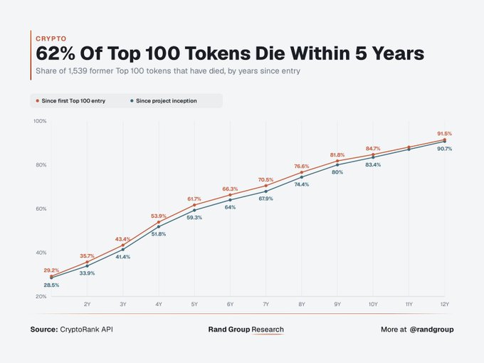 The chart, titled "62% Of Top 100 Tokens Die Within 5 Years," displays the share of 1,539 former Top 100 tokens that have died by years since entry, comparing rates "Since first Top 100 entry" (orange) versus "Since project inception" (teal). It shows that by 5 years, 61.7% of tokens have died since entering the Top 100 (and 59.3% since inception), with the figure rising to 91.5% by year 12, illustrating the high mortality rate of top-ranked cryptocurrencies over time.