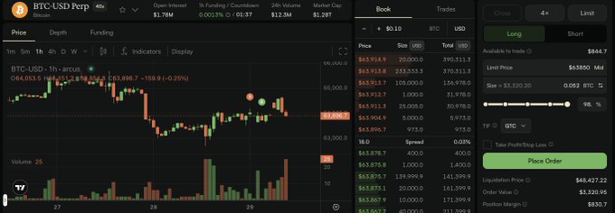 A cryptocurrency trading interface for BTC-USD Perpetual on the OKX exchange, showing a 4-hour candlestick chart at $64,053.5 with an order book and a long position setup.