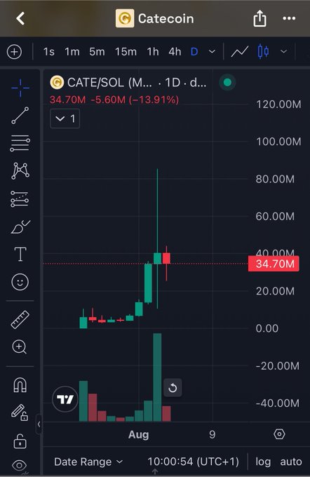 A candlestick chart displays the CATE/SOL trading pair on a daily timeframe with a current price of 34.70M, showing a -13.91% decline (-5.60M) alongside visible "Aug" date markers and trading volume bars, reflecting the post's bullish sentiment of staying committed to the Catecoin chart despite the recent dip.