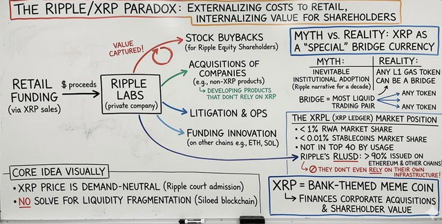 A detailed whiteboard diagram titled 'THE RIPPLE/XRP PARADOX' breaking down how Ripple Labs uses retail XRP funding for stock buybacks and acquisitions rather than building demand for XRP itself.