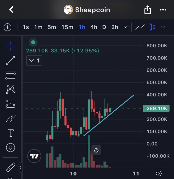 A TradingView candlestick chart for "Sheepcoin" displays a 1-hour timeframe with the current price at 289.10K, showing a 12.95% gain and an upward trendline suggesting bullish momentum, aligning with the post's claim that $SHEEP is "primed" for a potential breakout similar to $CATE.