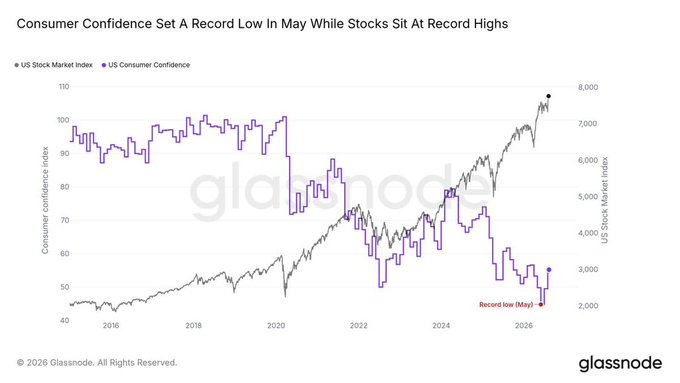 A line graph from glassnode titled 'Consumer Confidence Set A Record Low In May While Stocks Sit At Record Highs', comparing the US Stock Market Index (rising) and US Consumer Confidence Index (falling to a 'Record low (May)') from 2016 to 2026.