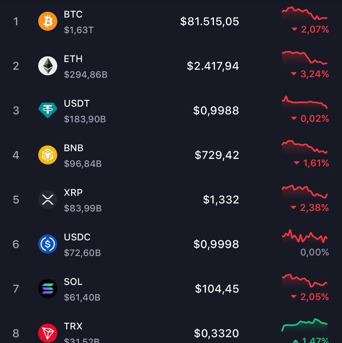 A cryptocurrency market ranking showing the top 8 coins by market cap: BTC at $81,515.05 (▼2.07%), ETH at $2,417.94 (▼3.24%), USDT at $0.9988 (▼0.02%), BNB at $729.42 (▼1.61%), XRP at $1.332 (▼2.38%), USDC at $0.9998 (0.00%), SOL at $104.45 (▼2.05%), and TRX at $0.3320 (▲1.47%), with red downward price charts.