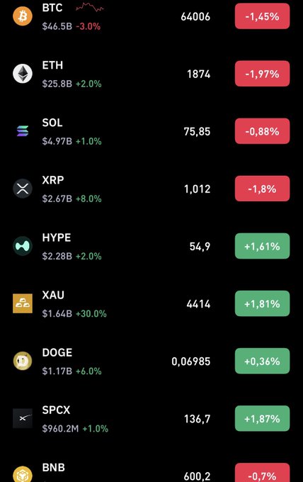 A mobile app screen showing cryptocurrency prices and 24-hour changes, including BTC at 64006 (-1.45%), ETH at 1874 (-1.97%), SOL at 75.85, HYPE at 54.9 (+1.61%), XAU at 4414 (+1.81%), and other tokens.