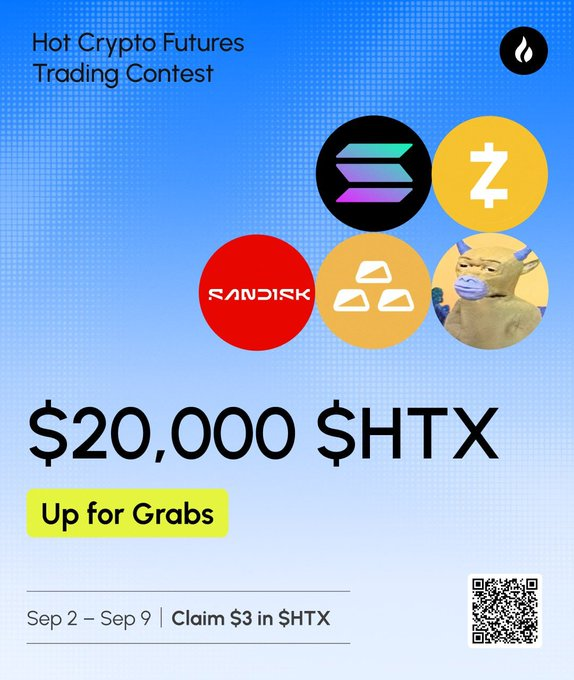 A promotional graphic for the "Hot Crypto Futures Trading Contest" features logos for SOL, ZEC, SNDK, XAU, and "牛来" arranged in colorful circles against a blue background, advertising a $20,000 $HTX prize pool running September 2–9 with a $3 $HTX claim bonus and a QR code for registration.