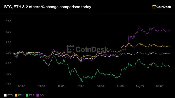 A CoinDesk chart titled 'BTC, ETH & 2 others % change comparison today' comparing BTC, ETH, XRP, and SOL performance over 24 hours, with SOL up ~4% and XRP down ~3%.