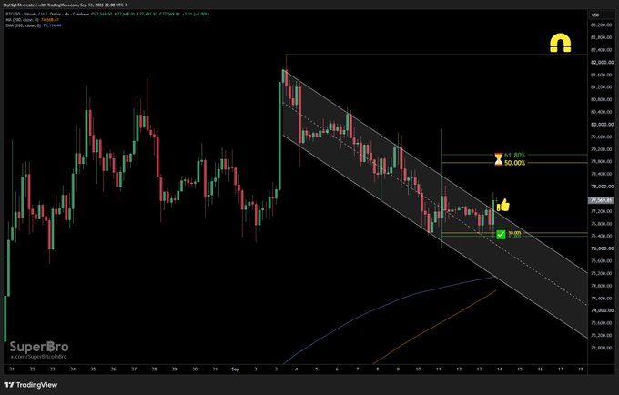 A Bitcoin (BTC/USD) 4-hour TradingView chart from SuperBro's account shows price action that has broken out of a descending channel, with a marked entry near $77,566, take-profit targets at 50.00% ($80,000) and 1.00% levels, and a 14.00 indicator currently active, reflecting the post's note about filling the upper wick after breaking the downtrend line.
