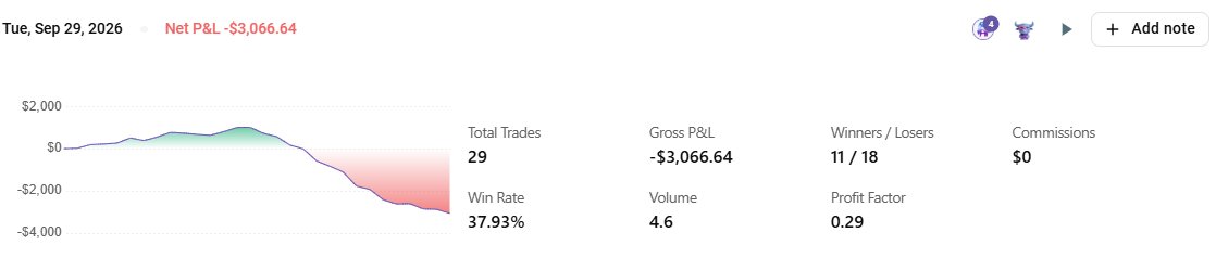 A trading performance dashboard for Tue, Sep 29, 2026 showing a Net P&L of -$3,066.64, with 29 total trades, 11 winners/18 losers, a 37.93% win rate, and a profit factor of 0.29.