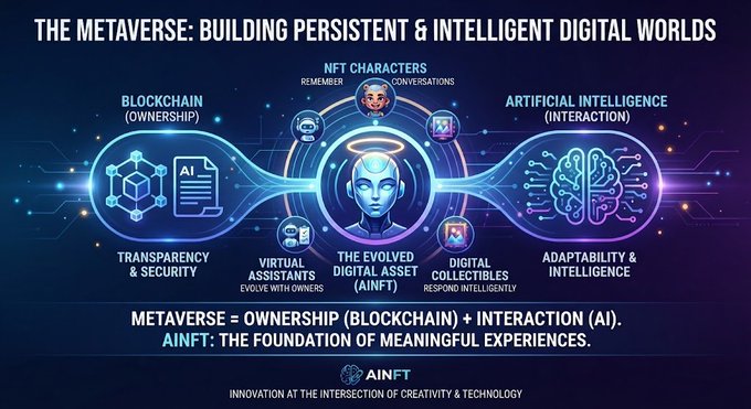 An infographic titled 'THE METAVERSE: BUILDING PERSISTENT & INTELLIGENT DIGITAL WORLDS' illustrating how Blockchain, NFT Characters, and Artificial Intelligence converge to create Evolved Digital Assets (AINFT), featuring the tagline 'METAVERSE = OWNERSHIP + INTERACTION'.