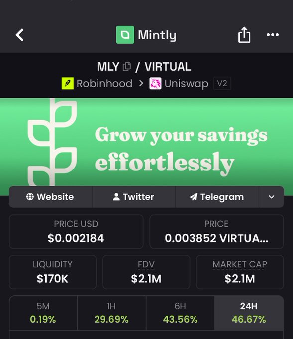 The image shows a crypto tracking page for Mintly ($MLY) displaying a market cap of $2.1M, FDV of $2.1M, and a 24H price surge of 46.67%, with the token traded via Uniswap V2 on Robinhood. This visually confirms the poster's claim of capturing a dip that pushed $MLY's market cap from $880K to $2.1M, as evidenced by the significant 43.56% (6H) and 46.67% (24H) gains shown.