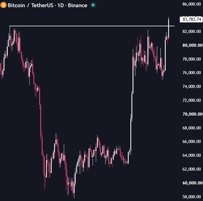 A daily Bitcoin/USDT (BTCUSDT) candlestick chart on Binance shows the price breaking above a key horizontal resistance level at approximately $82,000, with the current price labeled at 83,783.74, illustrating the "first higher high" that signals the start of a new bull run.