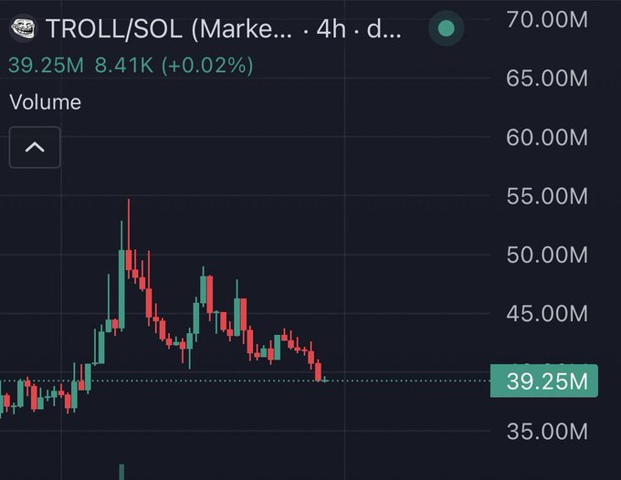 A 4-hour candlestick chart showing the TROLL/SOL trading pair at 39.25M (down 0.02% with volume of 8.41K), displaying a sharp rally to ~55M followed by a decline back to current levels, illustrating the significant dip that supports the claim that TROLL is undervalued at these prices.