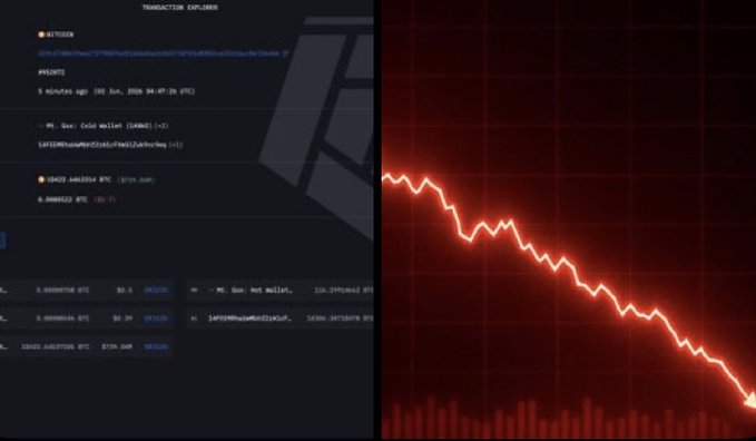 The image features a close-up of two graphs against each other with a bright red line between them. One of the graphs appears to be a downward trend, while the other one has no specific pattern or action associated with it. There are multiple instances on both the left and right sides of the image that could make someone curious about what's going on at Mt. Gox. It seems like there might be some news related to Bitcoin prices or trading activities in this market.