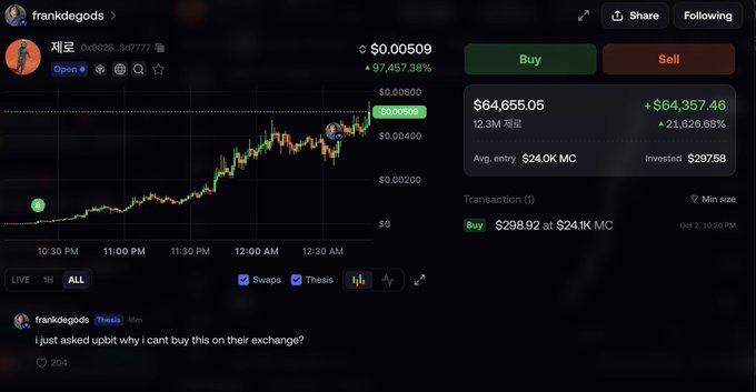A crypto trading platform showing user "frankdegods" with an investment of $298 turning into $64,655.05 (a 21,626.68% gain) on token "재로" priced at $0.00509, accompanying a post expressing amazement at the massive 2.5-hour return from a small initial investment.