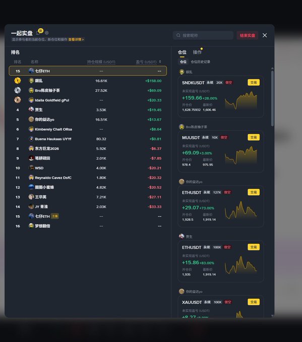 A crypto leaderboard/trading interface in Chinese ('一起实盘') showing rankings, holding positions, and price charts for coins including SNDK/USDT, MUU/USDT, ETH/USDT, and XAU/USDT.