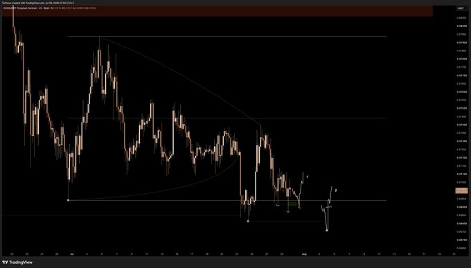 A TradingView chart displaying a dark candlestick pattern with descending trendlines and a triangular pennant formation, showing the T.ME/SYPHERSCORE ticker.